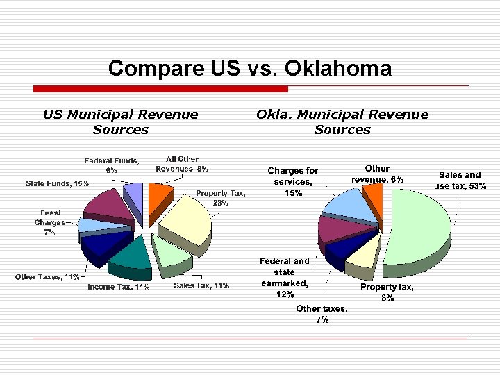 Compare US vs. Oklahoma US Municipal Revenue Sources Okla. Municipal Revenue Sources 