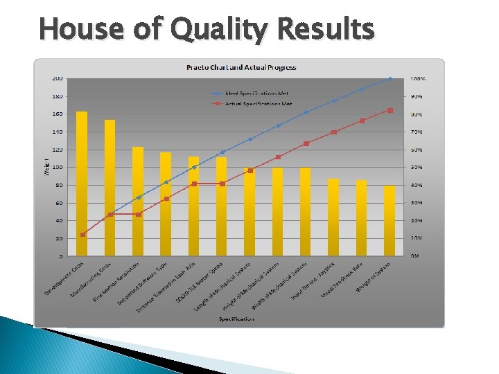 House of Quality Results 