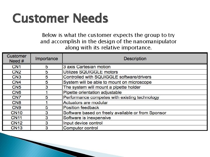 Customer Needs Below is what the customer expects the group to try and accomplish