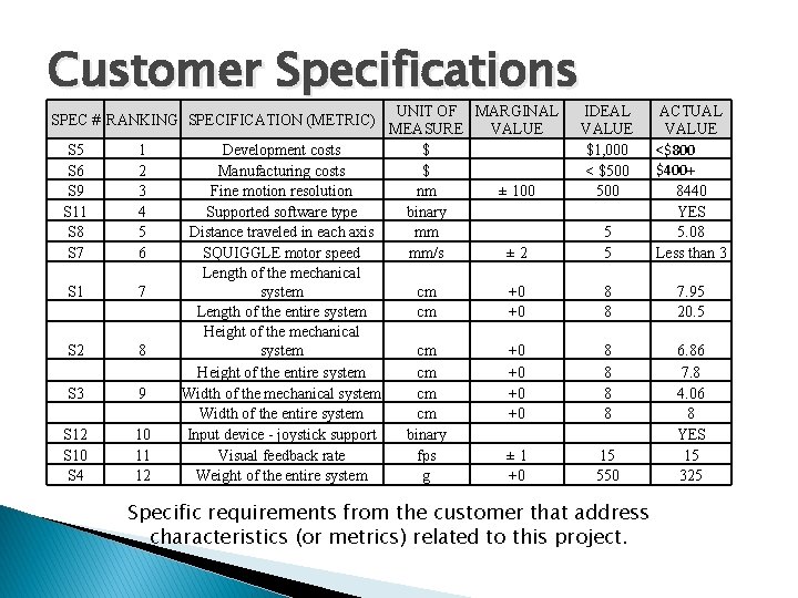 Customer Specifications UNIT OF MARGINAL MEASURE VALUE Development costs $ Manufacturing costs $ Fine