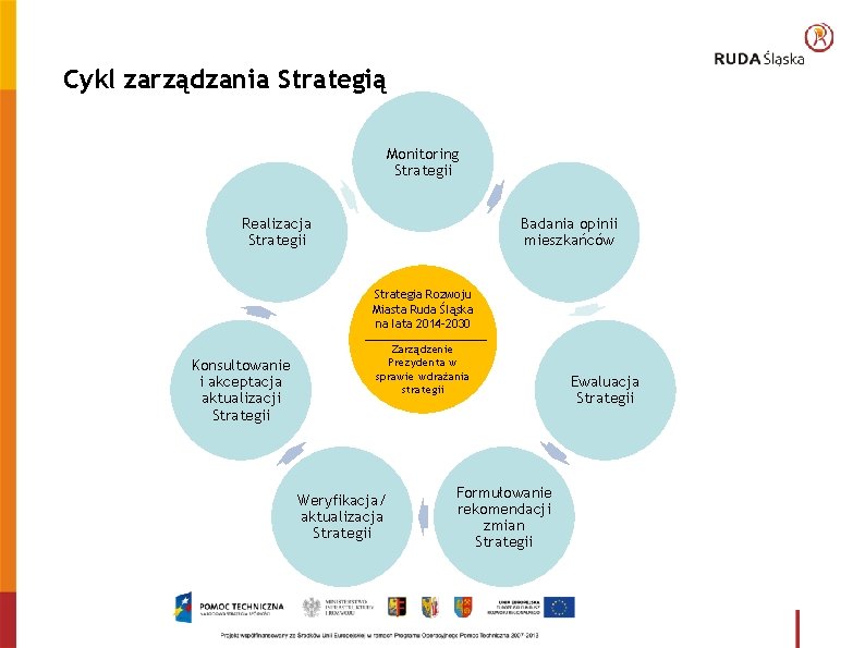 Cykl zarządzania Strategią Monitoring Strategii Realizacja Strategii Badania opinii mieszkańców Strategia Rozwoju Miasta Ruda