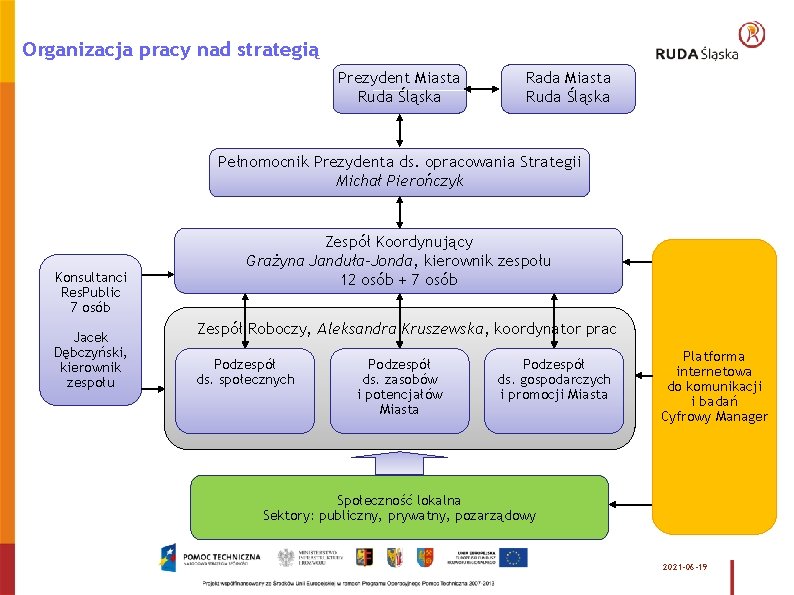 Organizacja pracy nad strategią Prezydent Miasta Ruda Śląska Rada Miasta Ruda Śląska Pełnomocnik Prezydenta