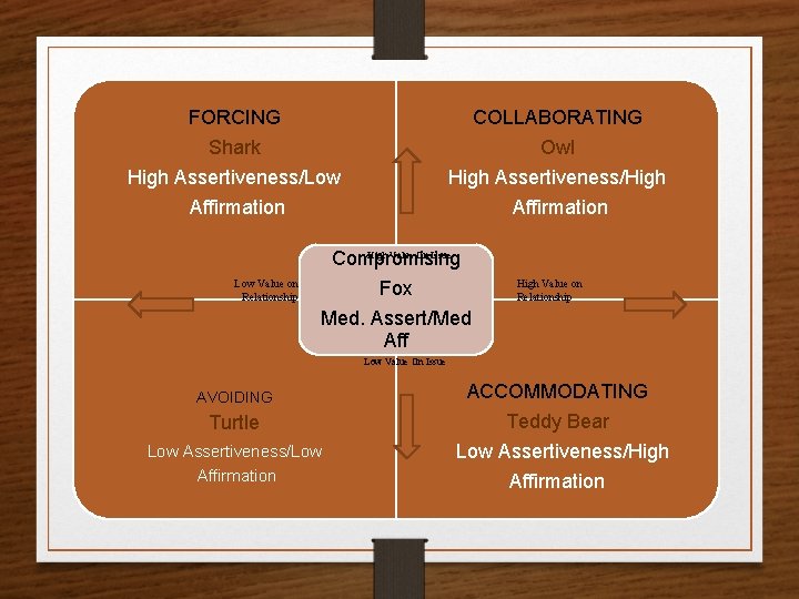 FORCING COLLABORATING Shark High Assertiveness/Low Affirmation Owl High Assertiveness/High Affirmation High Value On Issue