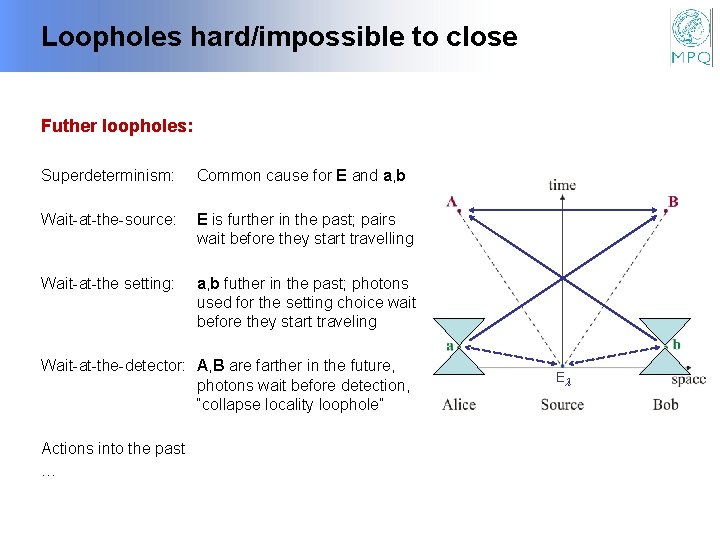 Loopholes hard/impossible to close Futher loopholes: Superdeterminism: Common cause for E and a, b