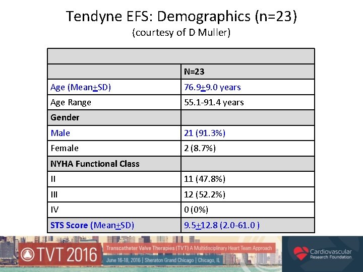 Tendyne EFS: Demographics (n=23) (courtesy of D Muller) N=23 Age (Mean+SD) 76. 9+9. 0