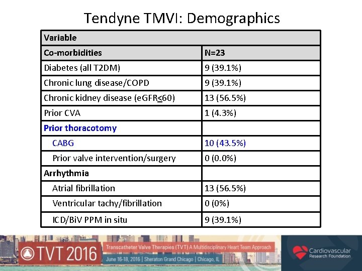 Tendyne TMVI: Demographics Variable Co-morbidities N=23 Diabetes (all T 2 DM) 9 (39. 1%)