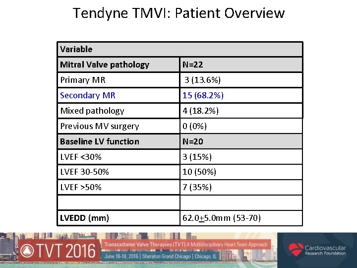 Tendyne TMVI: Patient Overview Variable Mitral Valve pathology N=22 Primary MR 3 (13. 6%)