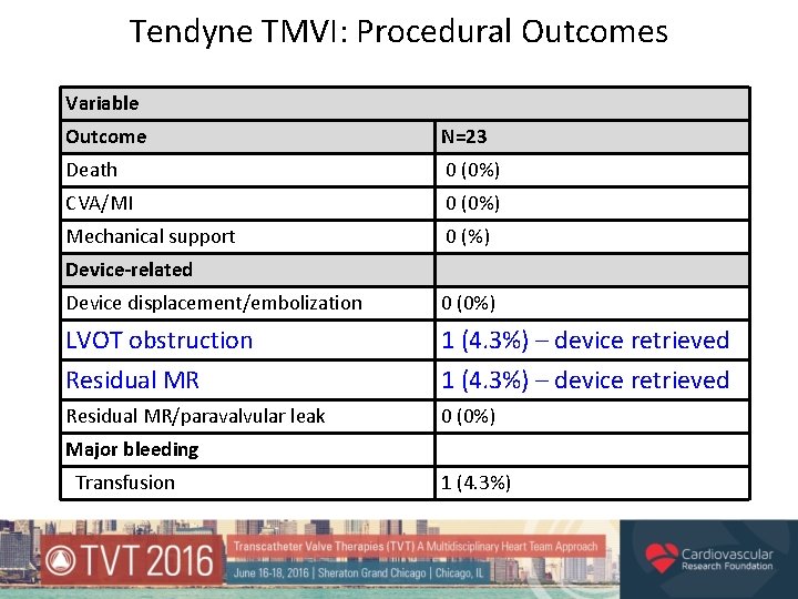 Tendyne TMVI: Procedural Outcomes Variable Outcome N=23 Death 0 (0%) CVA/MI 0 (0%) Mechanical