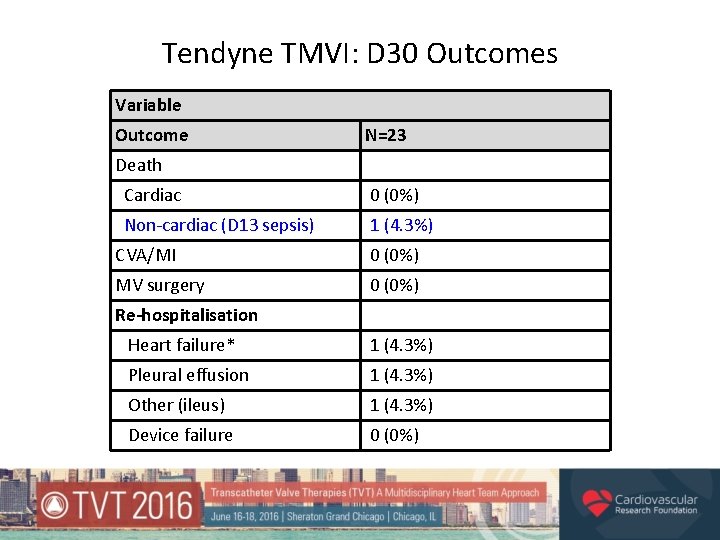 Tendyne TMVI: D 30 Outcomes Variable Outcome N=23 Death Cardiac 0 (0%) Non-cardiac (D