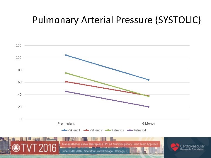 Pulmonary Arterial Pressure (SYSTOLIC) 120 100 80 60 40 20 0 Pre-Implant Patient 1