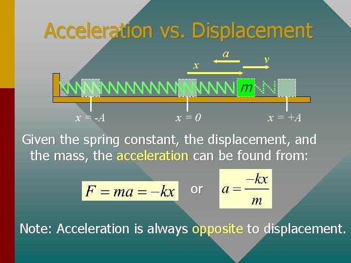 Acceleration vs. Displacement x a v m x = -A x=0 x = +A