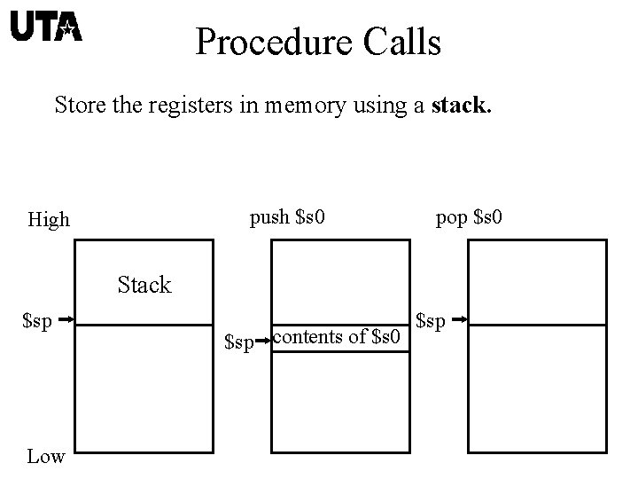 Procedure Calls Store the registers in memory using a stack. push $s 0 High