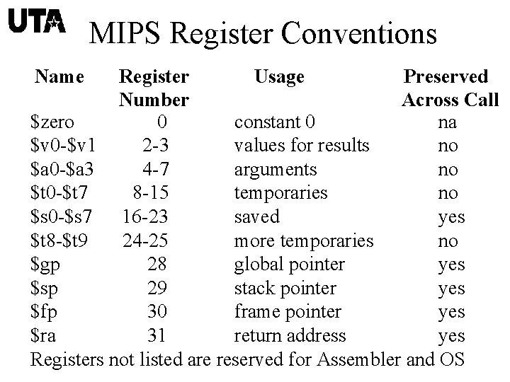MIPS Register Conventions Name Register Usage Preserved Number Across Call $zero 0 constant 0