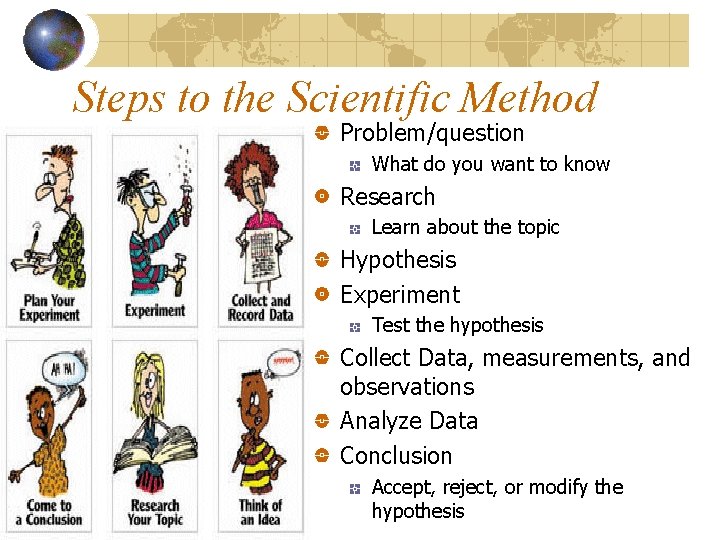 Steps to the Scientific Method Problem/question What do you want to know Research Learn