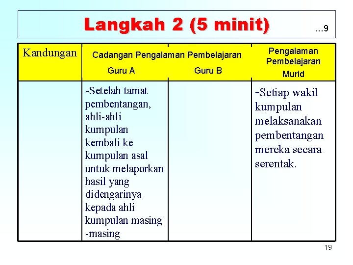 Langkah 2 (5 minit) Kandungan Cadangan Pengalaman Pembelajaran Guru A -Setelah tamat pembentangan, ahli-ahli