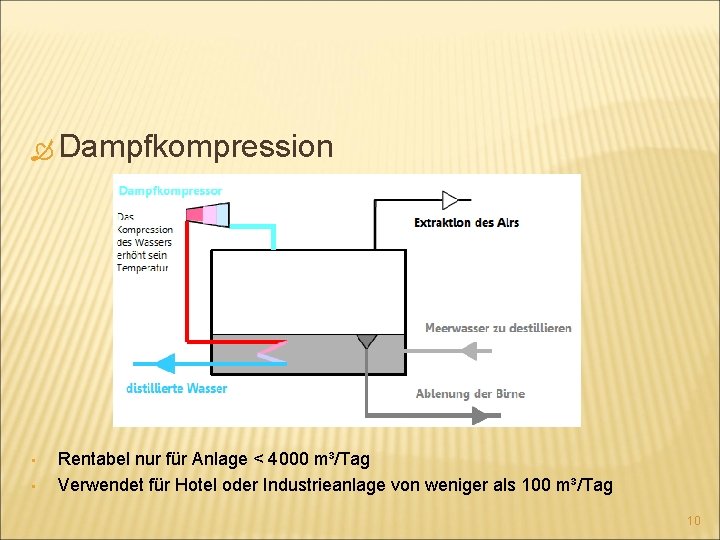  Dampfkompression • • Rentabel nur für Anlage < 4000 m³/Tag Verwendet für Hotel