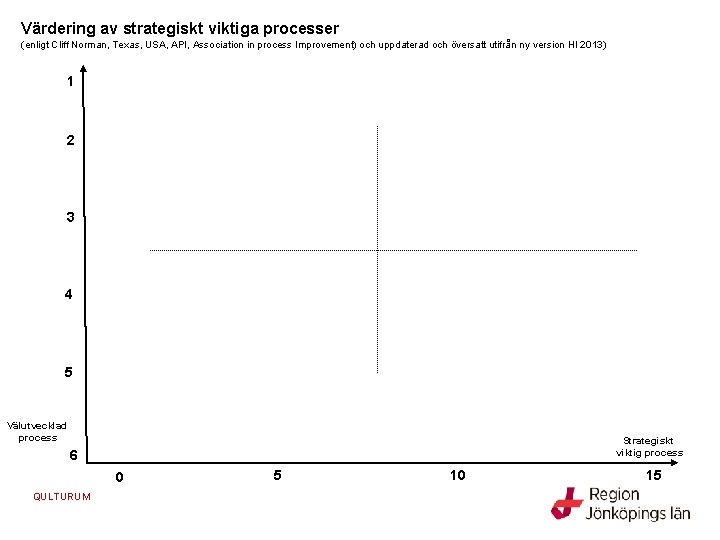 Värdering av strategiskt viktiga processer (enligt Cliff Norman, Texas, USA, API, Association in process