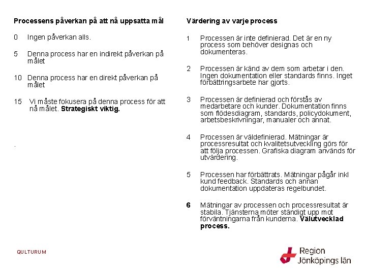 Processens påverkan på att nå uppsatta mål Värdering av varje process 0 Ingen påverkan