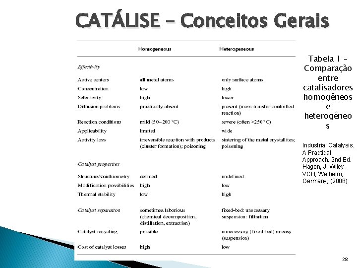 CATÁLISE – Conceitos Gerais Tabela 1 – Comparação entre catalisadores homogêneos e heterogêneo s