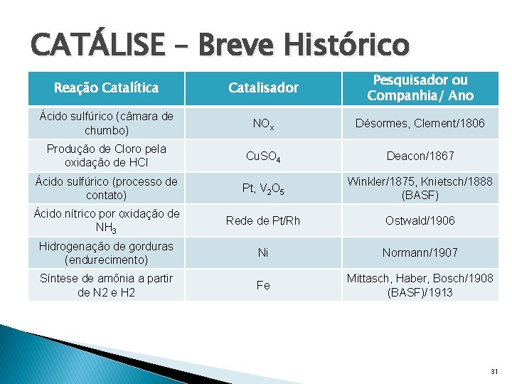 CATÁLISE – Breve Histórico Reação Catalítica Catalisador Pesquisador ou Companhia/ Ano Ácido sulfúrico (câmara