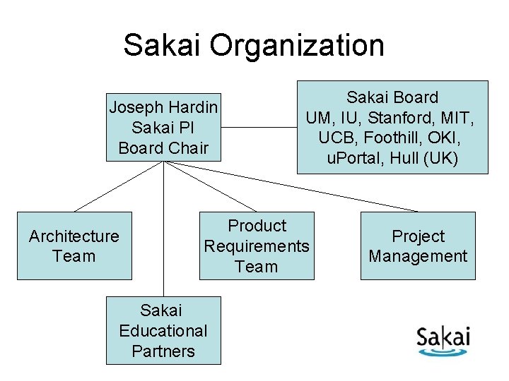 Sakai Organization Joseph Hardin Sakai PI Board Chair Architecture Team Sakai Board UM, IU,