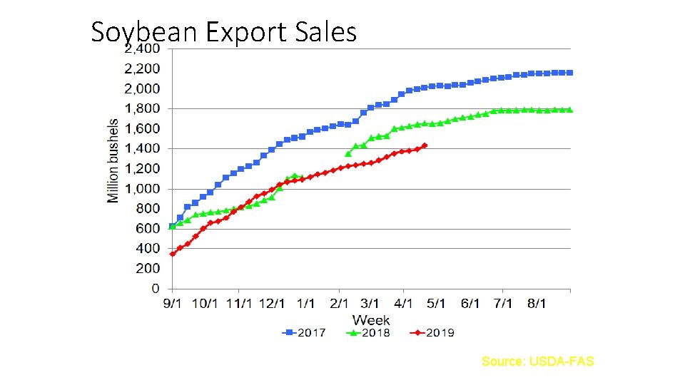 Soybean Export Sales Source: USDA-FAS 