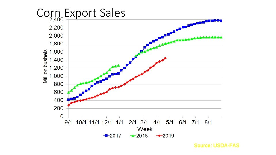 Corn Export Sales Source: USDA-FAS 