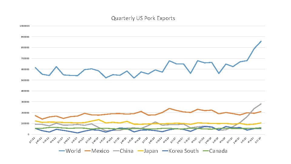 World Mexico China Japan Korea South Canada 7 t/ 1 8 t/ 1 17