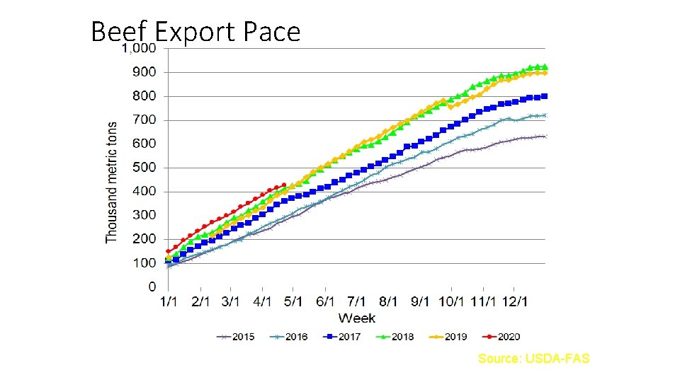 Beef Export Pace Source: USDA-FAS 