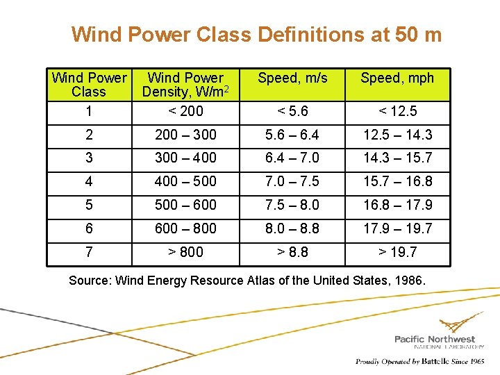 Wind Power Class Definitions at 50 m Wind Power Class 1 Wind Power Density,
