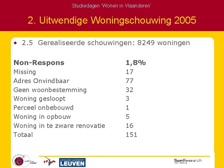 Studiedagen ‘Wonen in Vlaanderen’ 2. Uitwendige Woningschouwing 2005 • 2. 5 Gerealiseerde schouwingen: 8249