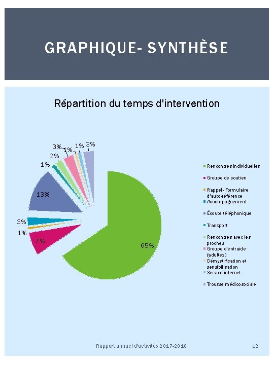 GRAPHIQUE- SYNTHÈSE Répartition du temps d'intervention 3% 1% 1% 3% 2% 1% Rencontres individuelles