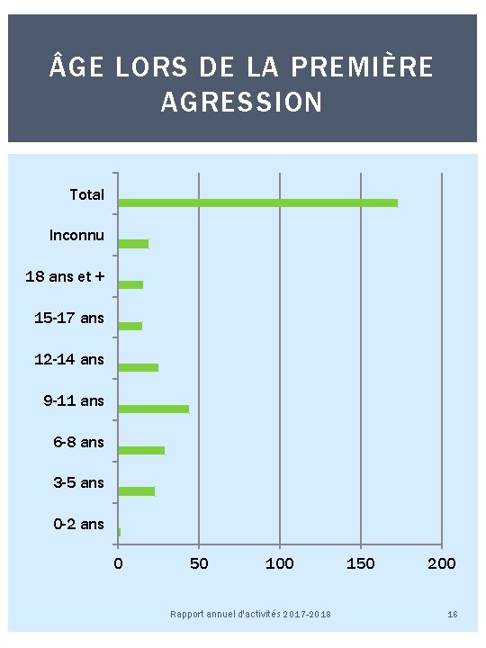  GE LORS DE LA PREMIÈRE AGRESSION Total Inconnu 18 ans et + 15