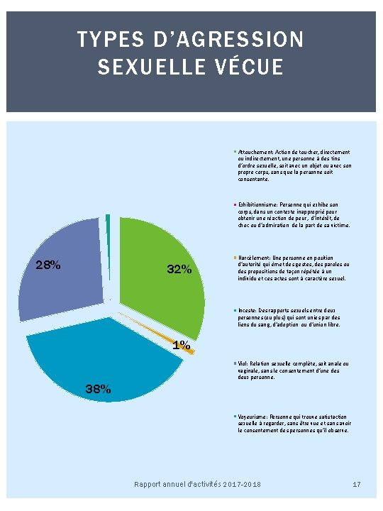 TYPES D’AGRESSION SEXUELLE VÉCUE Attouchement: Action de toucher, directement ou indirectement, une personne à