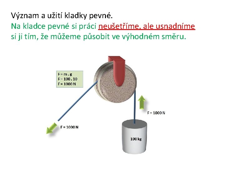 Význam a užití kladky pevné. Na kladce pevné si práci neušetříme, ale usnadníme si