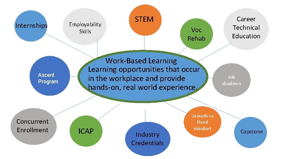 Internships Ascent Program Concurrent Enrollment Employability Skills STEM Voc Rehab Work-Based Learning opportunities that