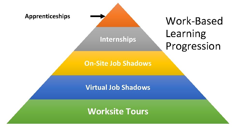 Apprenticeships Internships On-Site Job Shadows Virtual Job Shadows Worksite Tours Work-Based Learning Progression 