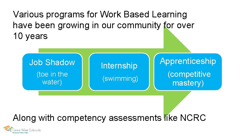 Various programs for Work Based Learning have been growing in our community for over