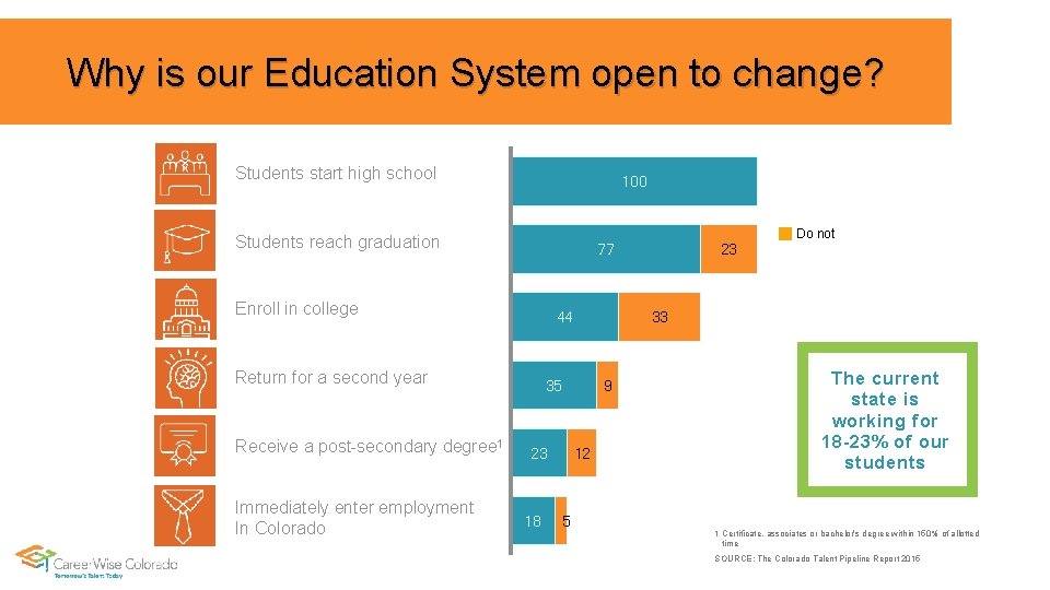 Why is our Education System open to change? Students start high school 100 Students