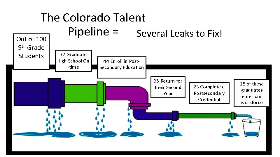 The Colorado Talent Pipeline = Several Leaks to Fix! Out of 100 9 th