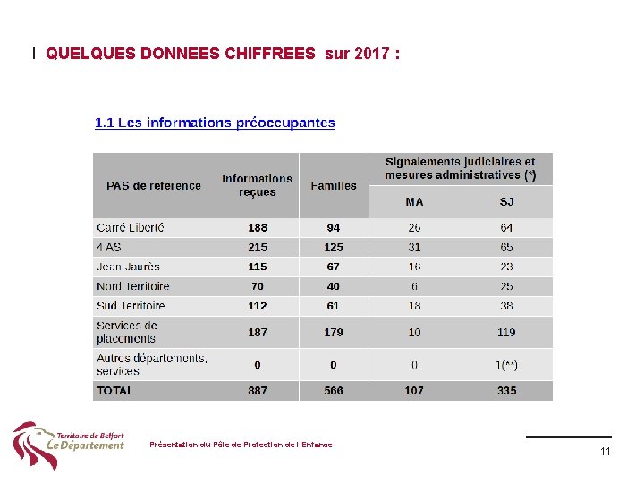 I QUELQUES DONNEES CHIFFREES sur 2017 : Présentation du Pôle de Protection de l’Enfance