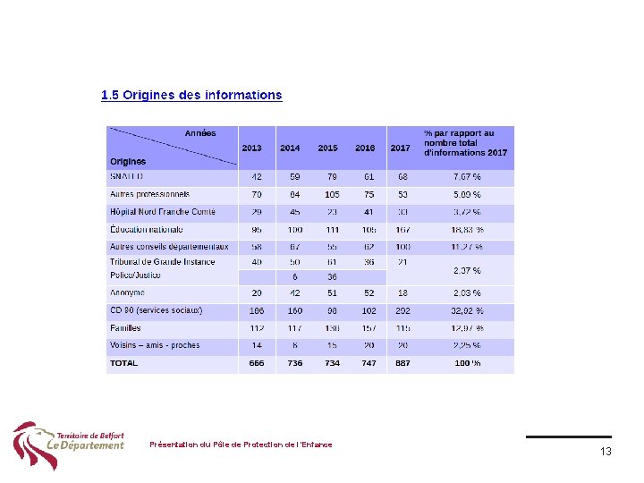 Présentation du Pôle de Protection de l’Enfance 13 