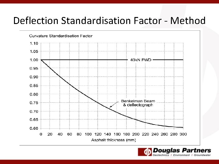 Deflection Standardisation Factor - Method 