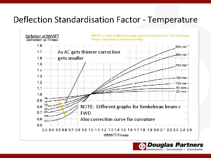 Deflection Standardisation Factor - Temperature WMAPT = mean weighted average pavement temperature – See