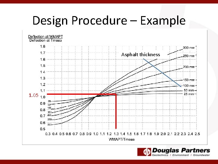 Design Procedure – Example • • 1. 05 Adjust for temperature WMAPT/Tmeas = 1.