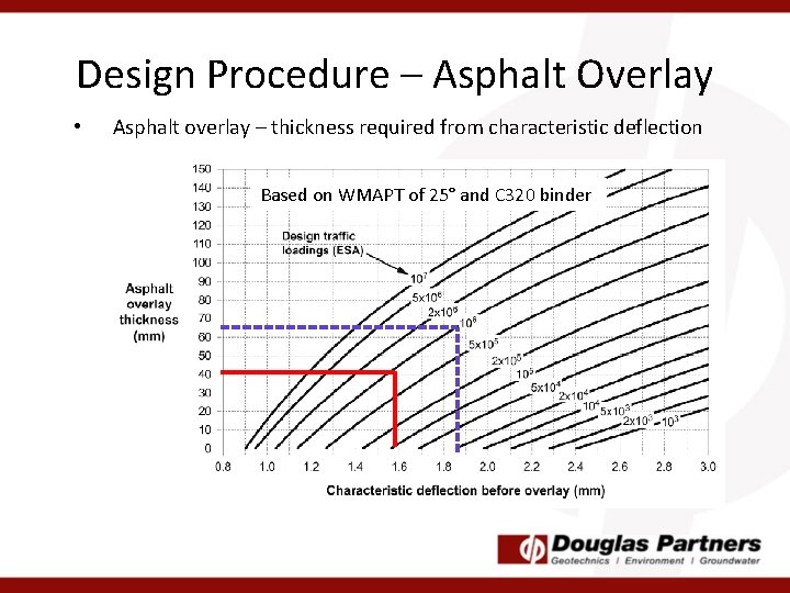 Design Procedure – Asphalt Overlay • Asphalt overlay – thickness required from characteristic deflection