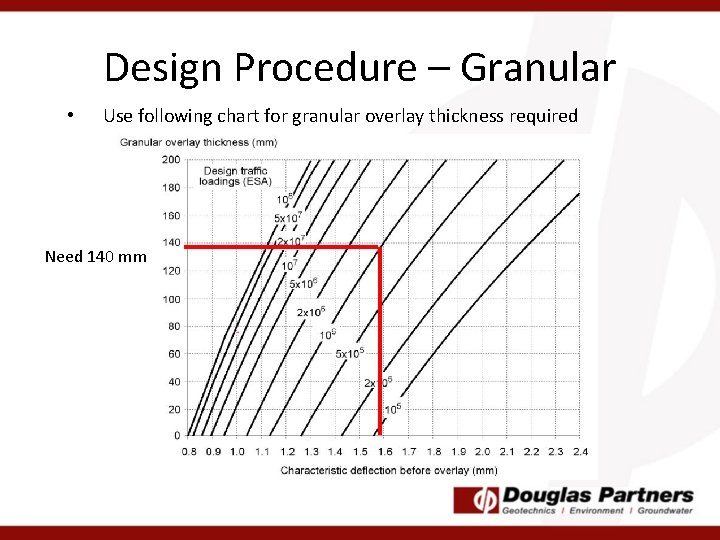 Design Procedure – Granular • Use following chart for granular overlay thickness required Need