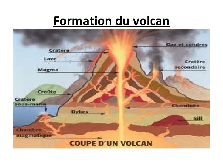 Formation du volcan 