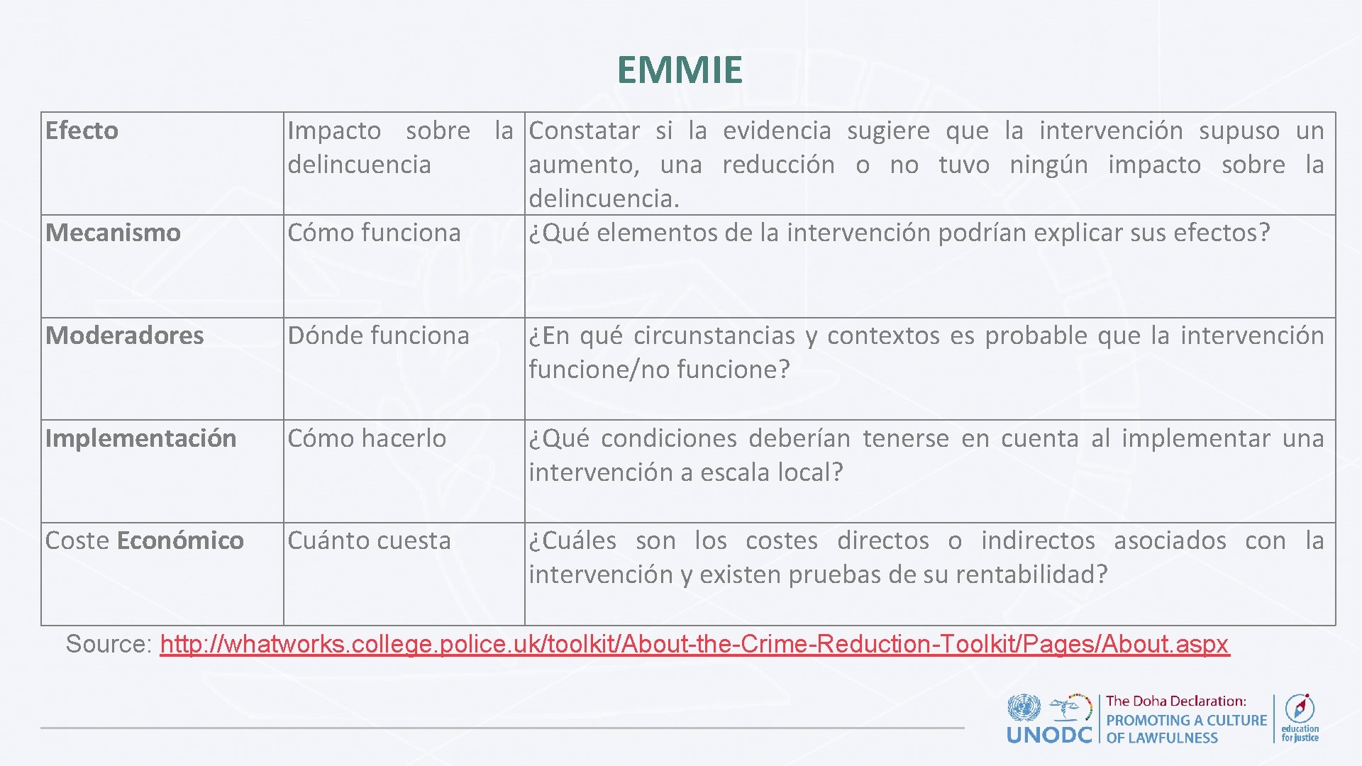 EMMIE Efecto Mecanismo Impacto sobre la Constatar si la evidencia sugiere que la intervención