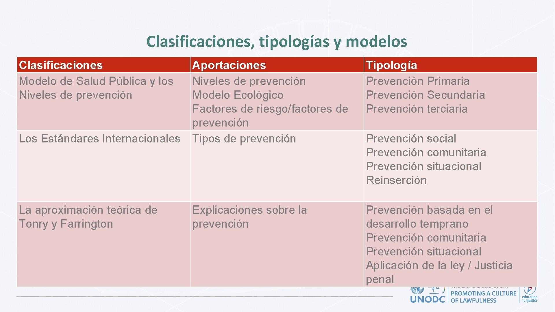 Clasificaciones, tipologías y modelos Clasificaciones Modelo de Salud Pública y los Niveles de prevención